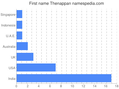 Vornamen Thenappan