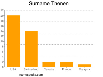 Surname Thenen