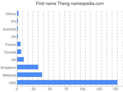 Vornamen Theng