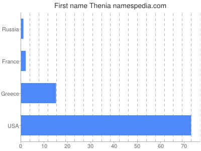 Given name Thenia