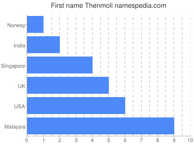 Given name Thenmoli