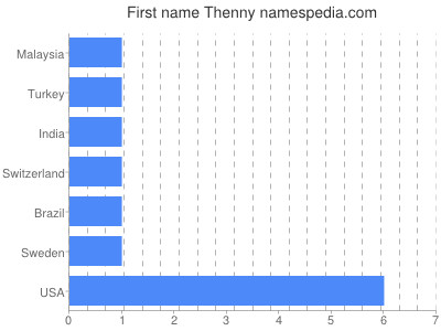 Given name Thenny