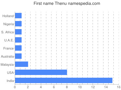 Vornamen Thenu
