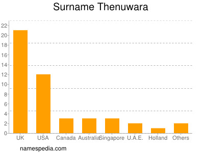 nom Thenuwara