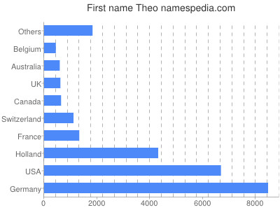 Vornamen Theo