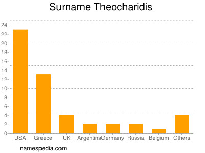 Familiennamen Theocharidis