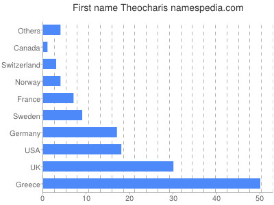 Vornamen Theocharis