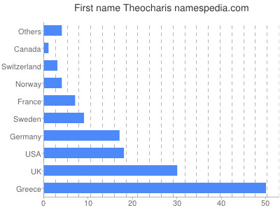 prenom Theocharis