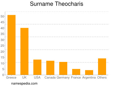 nom Theocharis