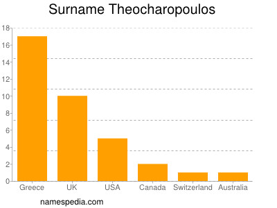 Familiennamen Theocharopoulos