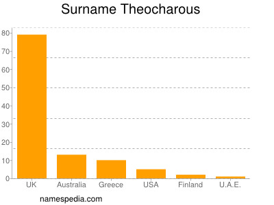 Familiennamen Theocharous