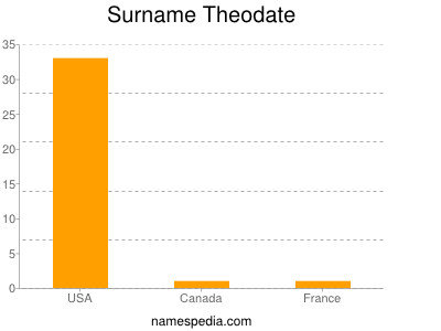 Surname Theodate