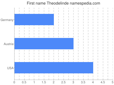 prenom Theodelinde