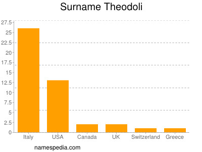 Familiennamen Theodoli