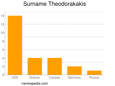 nom Theodorakakis