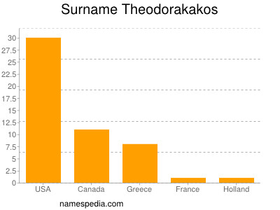 Surname Theodorakakos