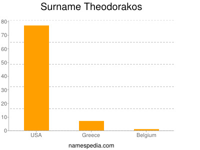 Familiennamen Theodorakos