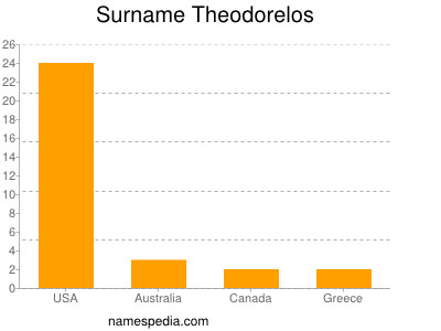 Familiennamen Theodorelos