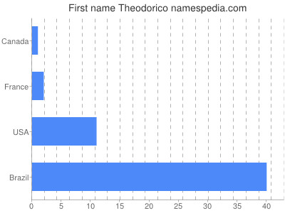 Vornamen Theodorico