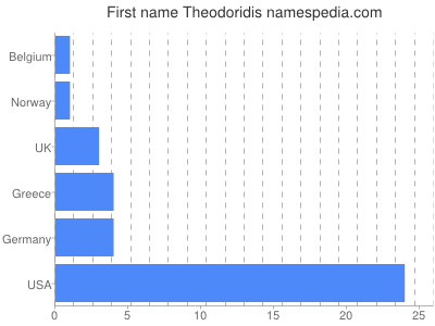 prenom Theodoridis