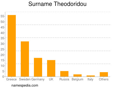 Familiennamen Theodoridou