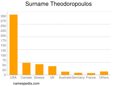 Familiennamen Theodoropoulos