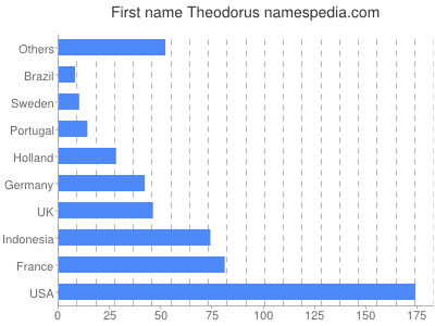 Given name Theodorus