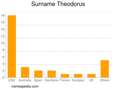 Familiennamen Theodorus