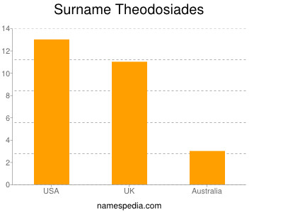 Familiennamen Theodosiades