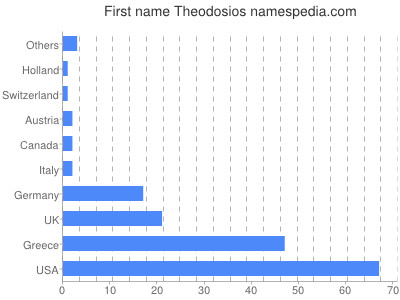 Vornamen Theodosios