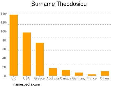 Familiennamen Theodosiou