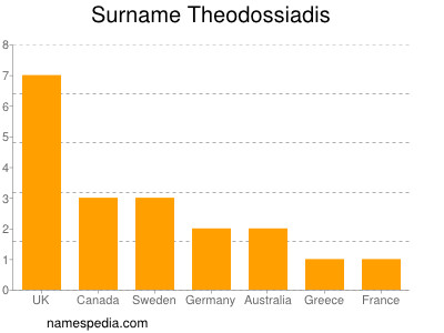 Surname Theodossiadis