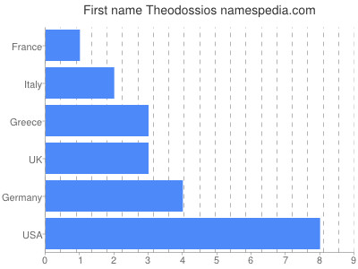 Vornamen Theodossios
