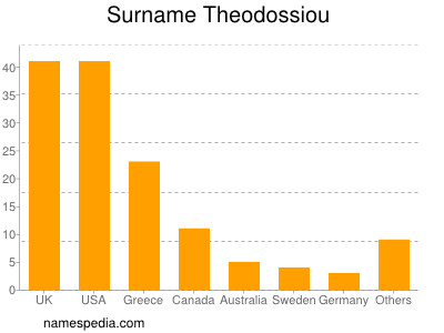 Familiennamen Theodossiou