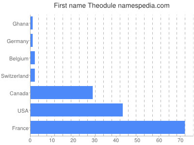 Vornamen Theodule