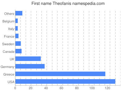 Vornamen Theofanis