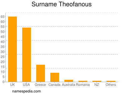 Familiennamen Theofanous