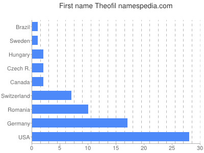 prenom Theofil