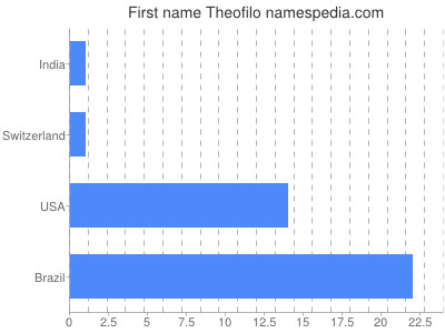 Given name Theofilo