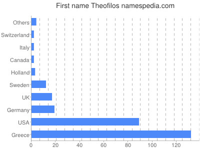prenom Theofilos