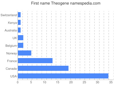 Given name Theogene