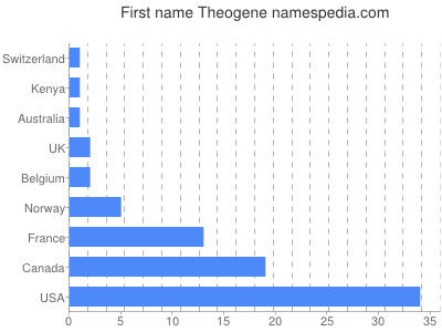 prenom Theogene