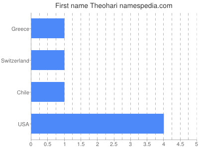 Vornamen Theohari