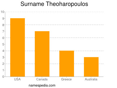 Familiennamen Theoharopoulos
