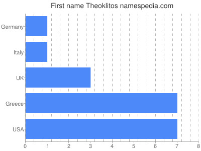 Vornamen Theoklitos