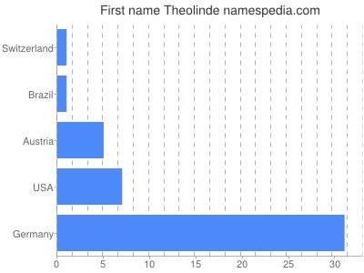 Vornamen Theolinde