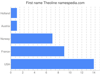 Given name Theoline