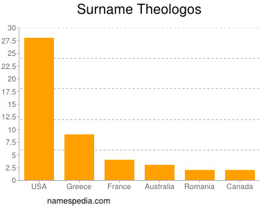 Familiennamen Theologos