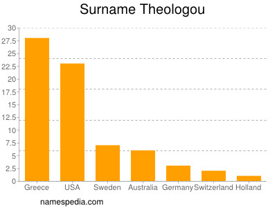 Surname Theologou