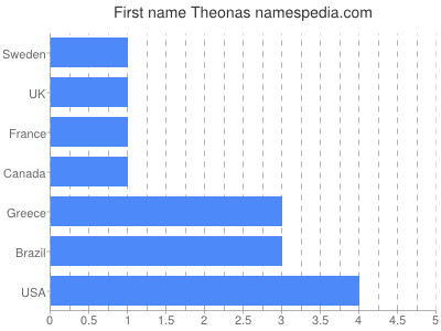 Vornamen Theonas
